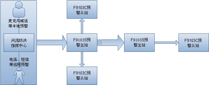 水庫(kù)泄洪預(yù)警系統(tǒng)-無(wú)線組網(wǎng)