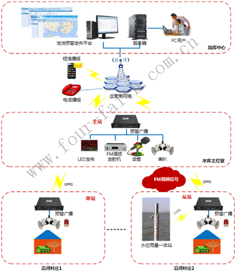 四信泄洪預(yù)警系統(tǒng)拓撲圖