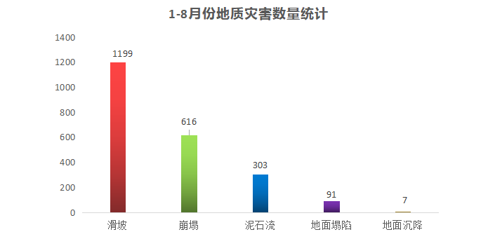 地質(zhì)災(zāi)害-統(tǒng)計數(shù)據(jù)