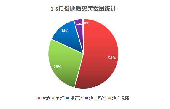 地質(zhì)災(zāi)害數(shù)量統(tǒng)計