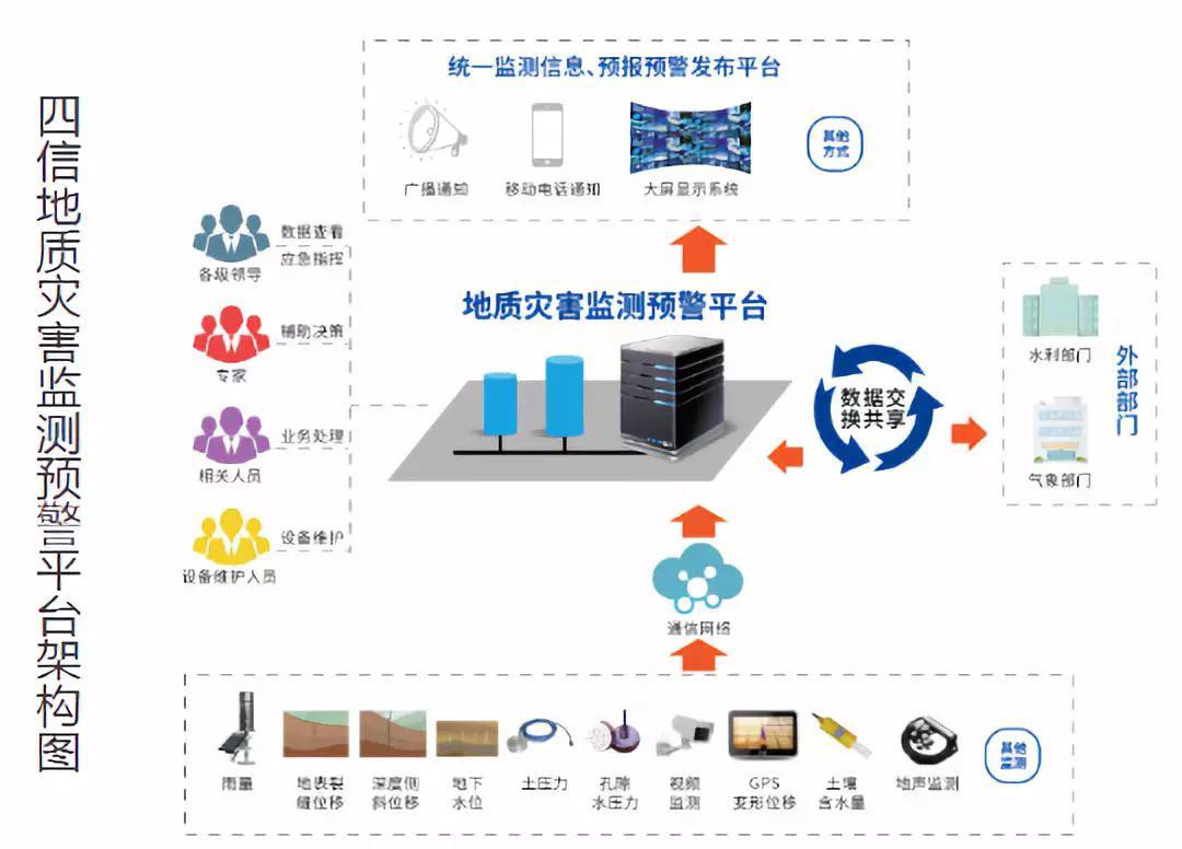 四信地質(zhì)災(zāi)害監(jiān)測預(yù)警平臺