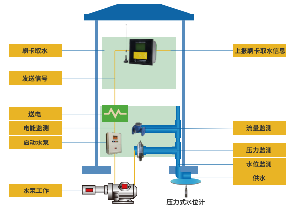 農田無線ic卡機井灌溉控制器工作示意圖