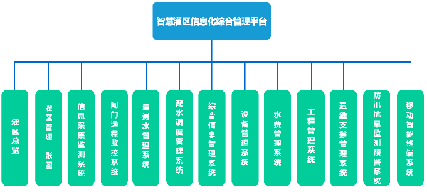 智慧灌區(qū)信息化管理軟件應用架構