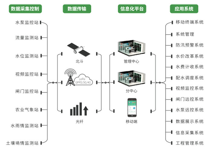 智慧灌區(qū)信息化管理云平臺-業(yè)務架構