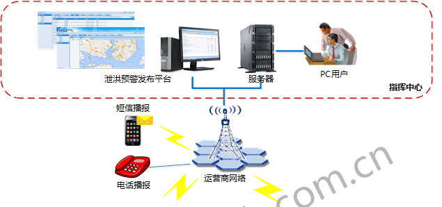 水庫(kù)泄洪預(yù)警系統(tǒng)架構(gòu)-指揮管理中心