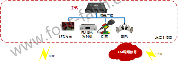 水庫(kù)泄洪預(yù)警系統(tǒng)架構(gòu)-水庫(kù)主控管理中心