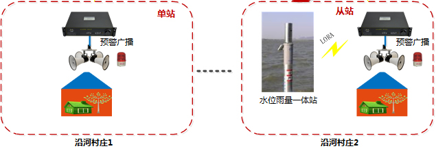 水庫(kù)泄洪預(yù)警系統(tǒng)架構(gòu)-預(yù)警發(fā)布中心