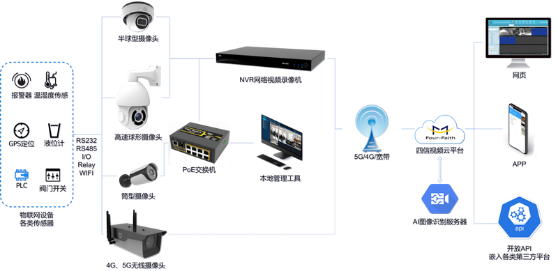 四信5G攝像頭,5G物聯(lián)網RTU網絡攝像