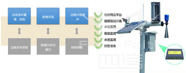 生活污水處理方案_農(nóng)村污水處理措施_農(nóng)村生活污水治理措施_農(nóng)村污水治理平臺(tái)_污水水質(zhì)在線監(jiān)測系統(tǒng)監(jiān)測方式1