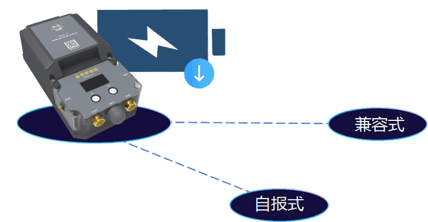 低功耗管網(wǎng)遙測終端機(jī)多種工作模式功能