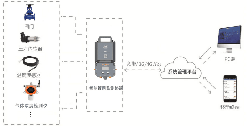 管網(wǎng)遙測(cè)終端機(jī)