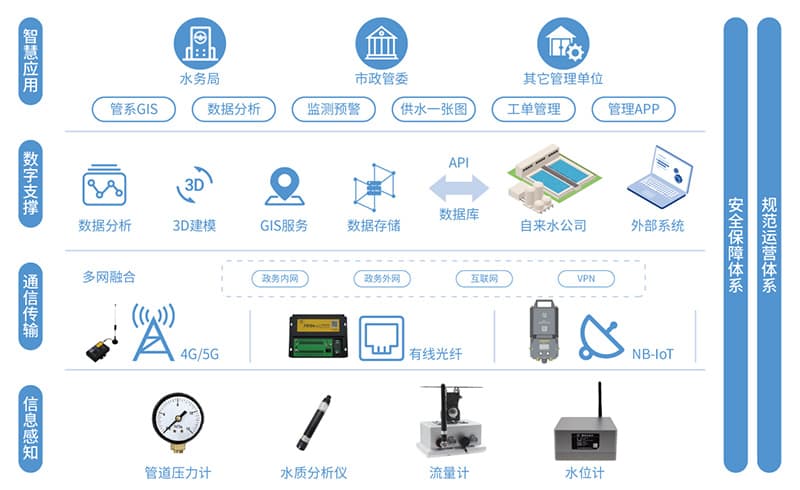 智慧供水：管網(wǎng)監(jiān)測(cè)系統(tǒng)_供水管網(wǎng)監(jiān)測(cè)解決方案_智慧管網(wǎng)綜合監(jiān)控平臺(tái)架構(gòu)圖