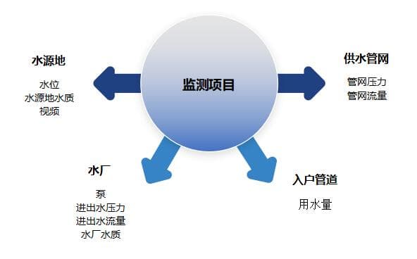 智慧供水：管網(wǎng)監(jiān)測(cè)系統(tǒng)_供水管網(wǎng)監(jiān)測(cè)系統(tǒng)