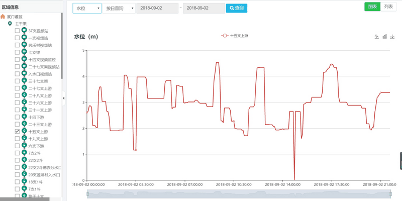 農(nóng)業(yè)水價(jià)綜合改革信息管理平臺的水位數(shù)據(jù)分析展示