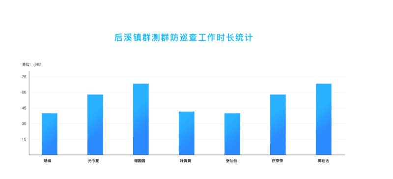 四信尾礦庫智能安全監(jiān)管系統(tǒng)平臺(tái)_群測群防統(tǒng)計(jì)分析