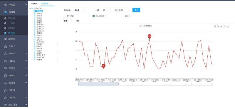 四信尾礦庫智能安全監(jiān)管系統(tǒng)平臺(tái)_傳感器數(shù)據(jù)趨勢(shì)變化情況