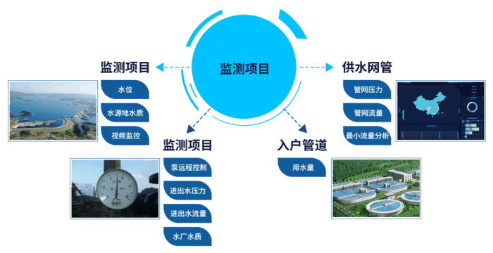 四信智慧管網供水監(jiān)測方案，降低管網漏損率監(jiān)測項目