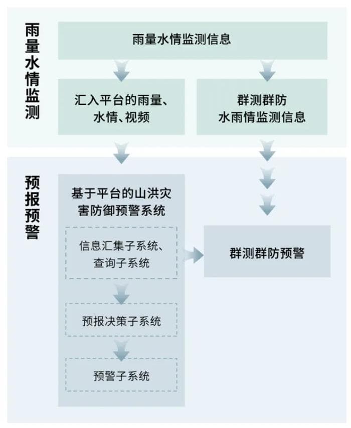 四信山洪災(zāi)害智能化預(yù)警方案_雨量水情監(jiān)測_預(yù)報預(yù)警