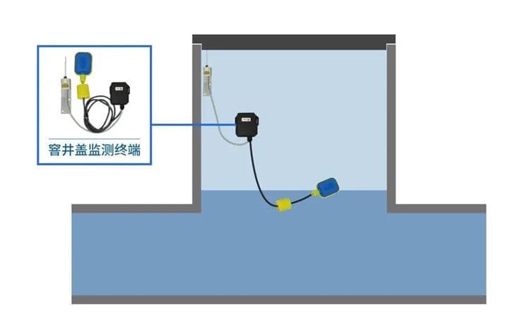 四信排水管網(wǎng)監(jiān)測解決方案，助力建設(shè)城市健康排水系統(tǒng)