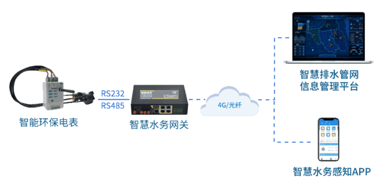 四信排水管網(wǎng)監(jiān)測解決方案，助力建設(shè)城市健康排水系統(tǒng)