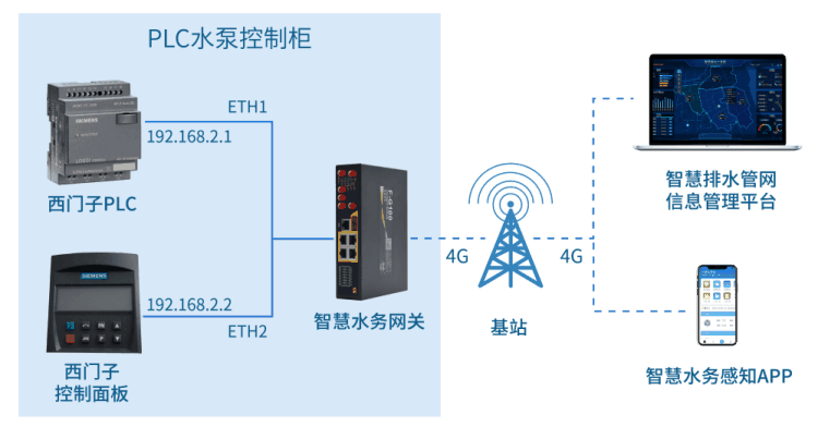 四信排水管網(wǎng)監(jiān)測解決方案，助力建設(shè)城市健康排水系統(tǒng)