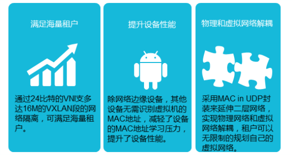 VXLAN特性價值