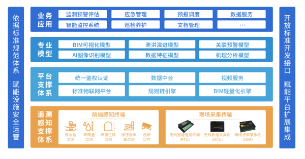四信水庫安全運營平臺結(jié)構(gòu)圖
