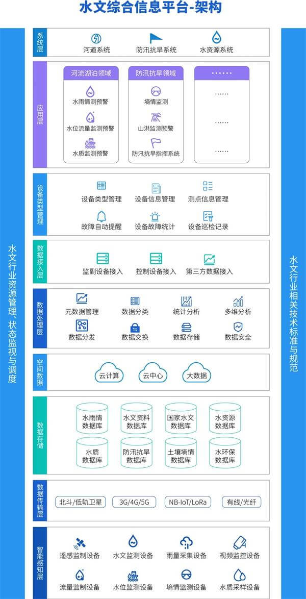 水文監(jiān)測(cè)系統(tǒng)架構(gòu)圖