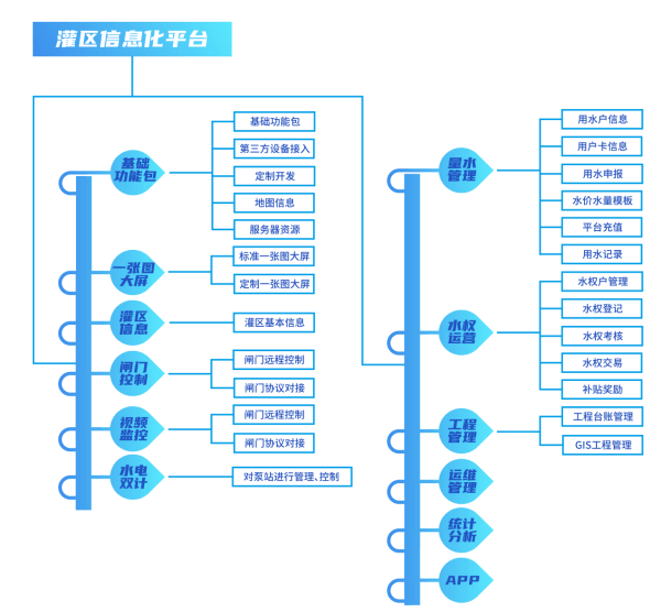 四信農(nóng)業(yè)水價綜合改革系統(tǒng)之灌區(qū)信息化平臺
