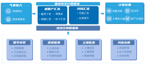 WHFM水文預報模型
