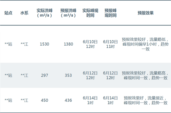 WHFM水文預報模型的應用案例1