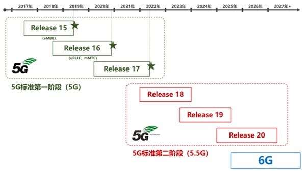 5G-Advanced 技術(shù)的進程