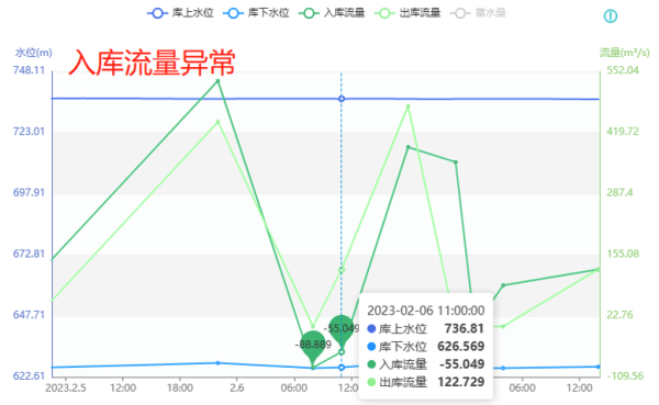 入庫(kù)流量異常