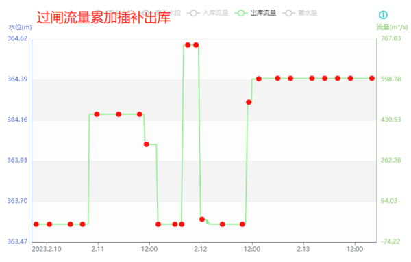 過(guò)閘流量累加插補(bǔ)出庫(kù)