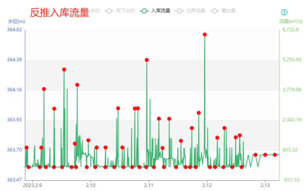 反推入庫(kù)流量