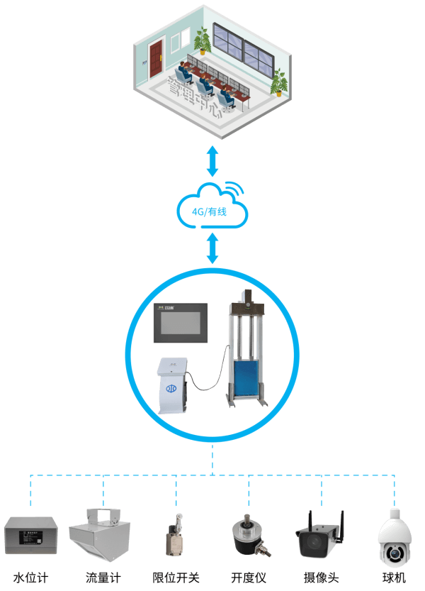 四信閘門遙測終端機應(yīng)用架構(gòu)圖