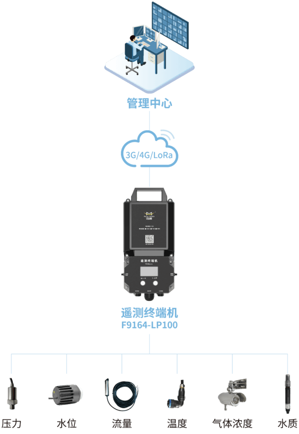 F9164-LP100四信智能管網(wǎng)遙測終端的應用架構圖