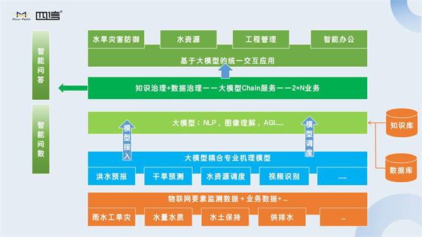 大模型技術(shù)幫助我們構(gòu)建更加智能、高效的水利信息系統(tǒng)