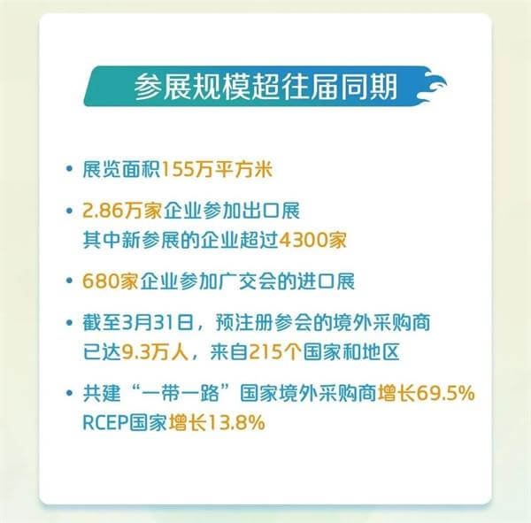 第135屆廣交會參展規(guī)模超往屆同期