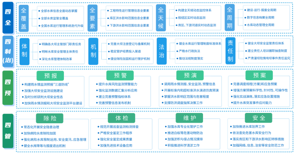 四信大中型水庫數(shù)字孿生調(diào)度運(yùn)營解決方案四預(yù)架構(gòu)圖