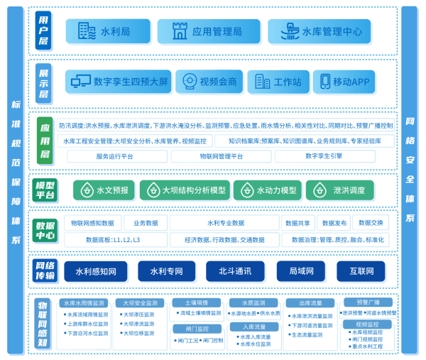 四信大中型水庫數(shù)字孿生調(diào)度運(yùn)營解決方案架構(gòu)圖