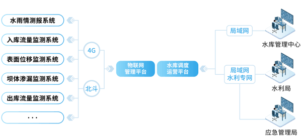 四信大中型水庫數(shù)字孿生調(diào)度運(yùn)營解決方案網(wǎng)絡(luò)傳輸功能