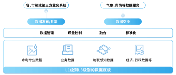 四信大中型水庫數(shù)字孿生調(diào)度運(yùn)營解決方案數(shù)據(jù)中心